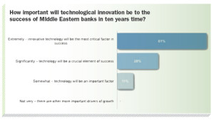 How important will technological innovation be to the success of MIddle Eastern banks in ten years time?